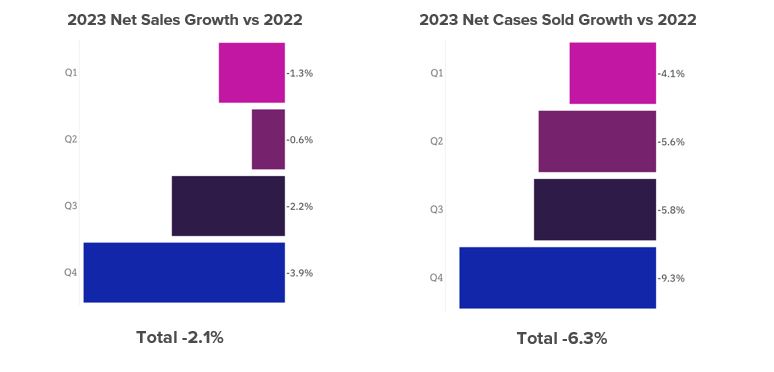 DTC Wine sales growth 2023 vs 2022